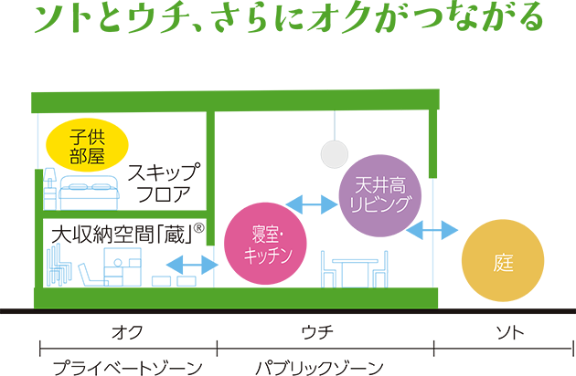 「ソトとウチ、さらにオクがつながる」間取りイメージ図。子供部屋・スキップフロア・大収納空間「蔵」、寝室キッチン、天井高リビング、庭のつながり。