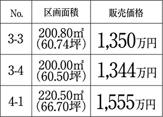 区画面積と販売価格：3-3 200.80㎡（60.74坪）1,350万円、3-4 200.00㎡（60.50坪）1,344万円、4-1 220.50㎡（66.70坪）1,555万円。